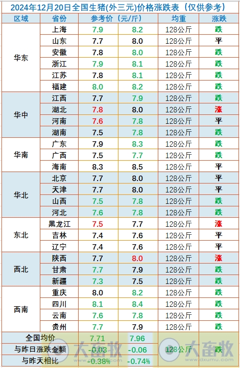 今日猪价 | 2024.12.20 猪价行情——继续下跌,跌至近2周最低