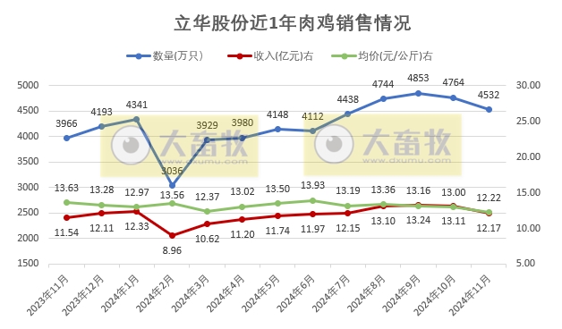 温氏、立华、德康和湘佳2024年11月及前11月肉鸡销售情况