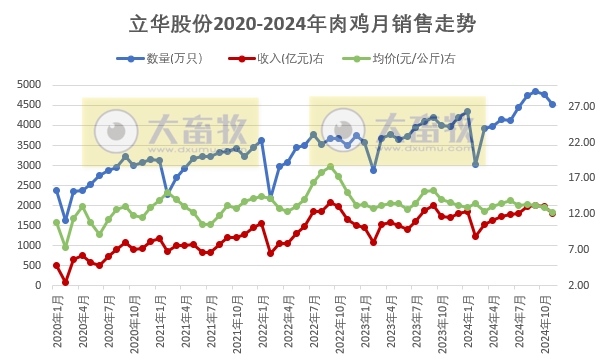 温氏、立华、德康和湘佳2024年11月及前11月肉鸡销售情况