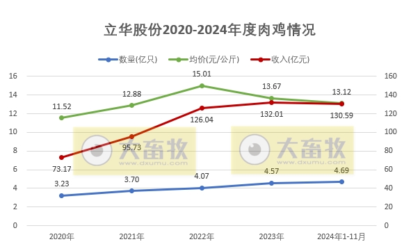 温氏、立华、德康和湘佳2024年11月及前11月肉鸡销售情况