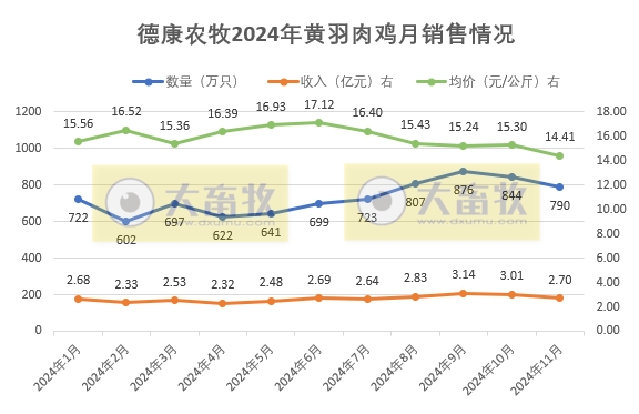 温氏、立华、德康和湘佳2024年11月及前11月肉鸡销售情况