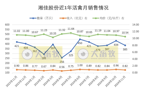 温氏、立华、德康和湘佳2024年11月及前11月肉鸡销售情况