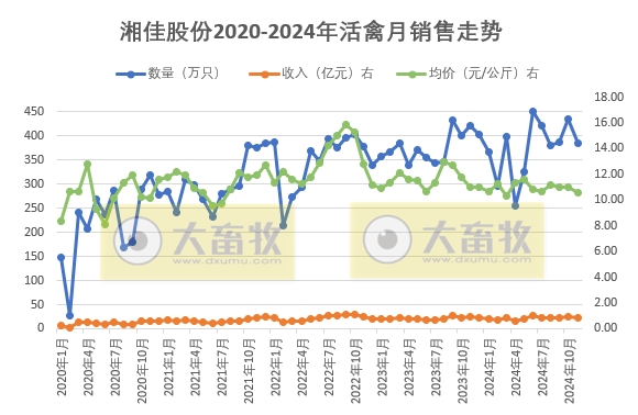 温氏、立华、德康和湘佳2024年11月及前11月肉鸡销售情况