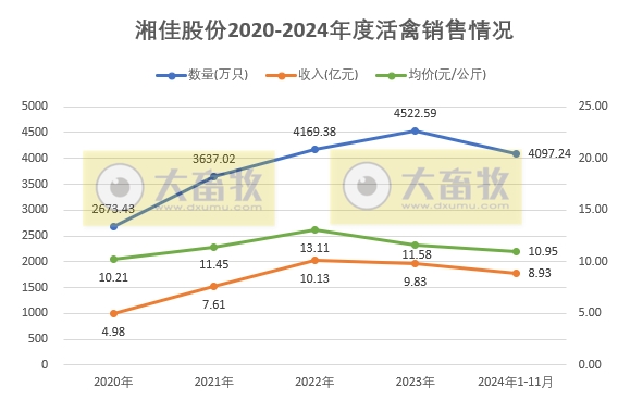 温氏、立华、德康和湘佳2024年11月及前11月肉鸡销售情况