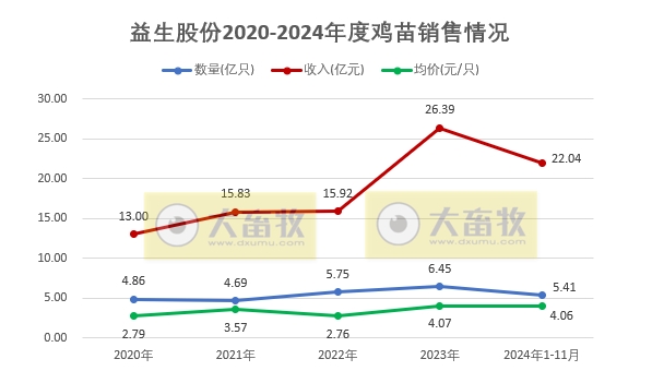 益生、民和和晓鸣2024年11月及前11月鸡苗销售情况