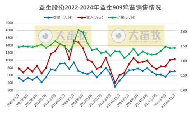 益生、民和和晓鸣2024年11月及前11月鸡苗销售情况