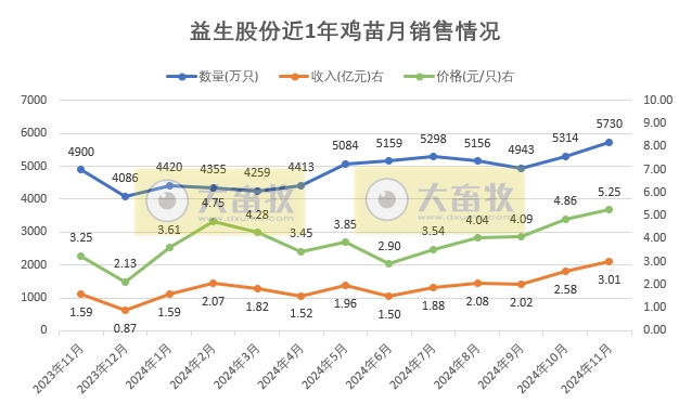 益生、民和和晓鸣2024年11月及前11月鸡苗销售情况