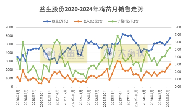 益生、民和和晓鸣2024年11月及前11月鸡苗销售情况