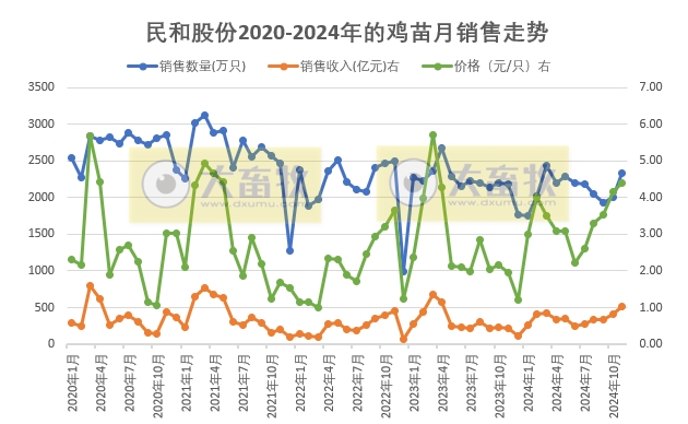 益生、民和和晓鸣2024年11月及前11月鸡苗销售情况