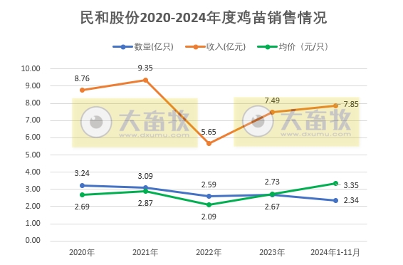 益生、民和和晓鸣2024年11月及前11月鸡苗销售情况