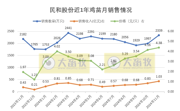 益生、民和和晓鸣2024年11月及前11月鸡苗销售情况