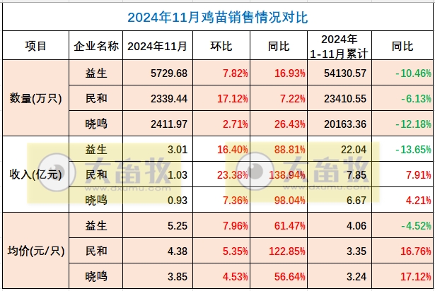 益生、民和和晓鸣2024年11月及前11月鸡苗销售情况