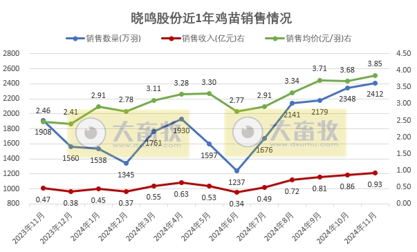 益生、民和和晓鸣2024年11月及前11月鸡苗销售情况