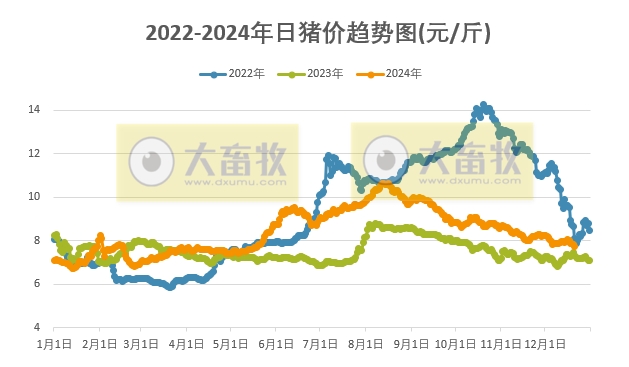 今日猪价 | 2024.12.21 猪价行情——大幅下跌，且跌至近7个月最低