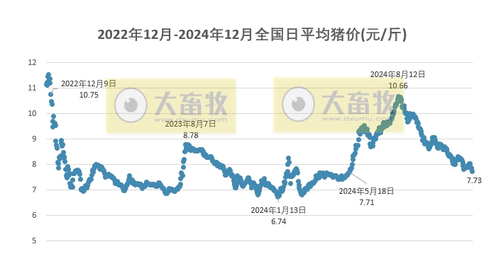 今日猪价 | 2024.12.21 猪价行情——大幅下跌，且跌至近7个月最低