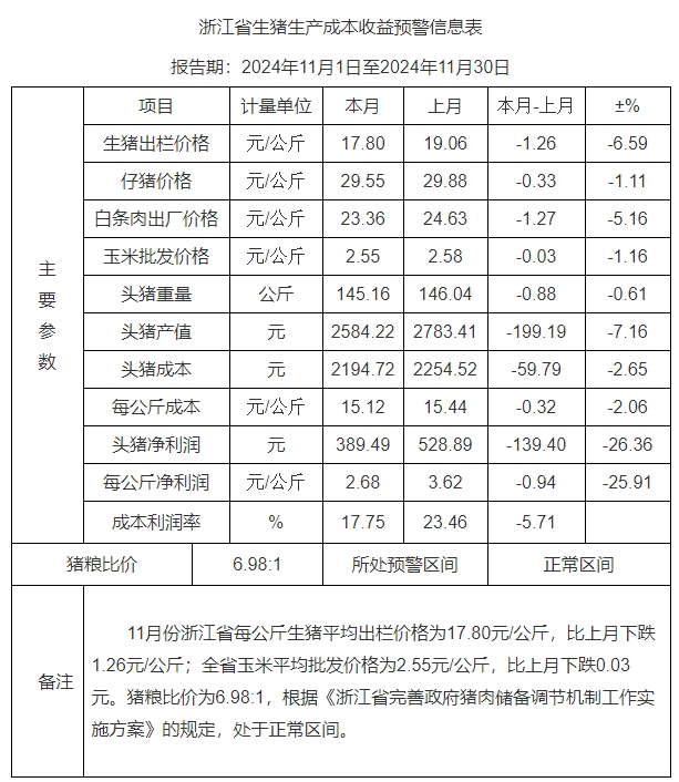 生猪价格持续走低，养殖利润减少——浙江省2024年11月生猪成本收益分析