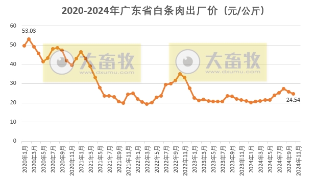 广东省2024年10月生猪屠宰量及生猪产品价格情况