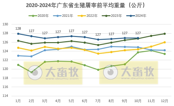 广东省2024年10月生猪屠宰量及生猪产品价格情况