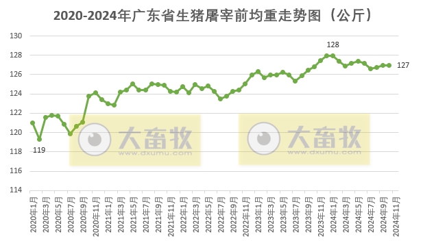 广东省2024年10月生猪屠宰量及生猪产品价格情况