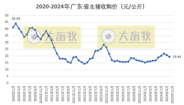 广东省2024年10月生猪屠宰量及生猪产品价格情况