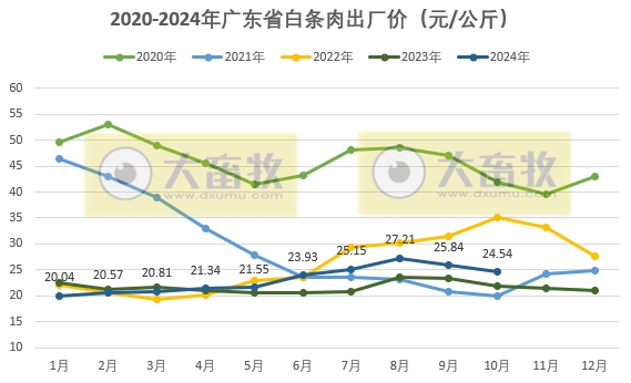 广东省2024年10月生猪屠宰量及生猪产品价格情况