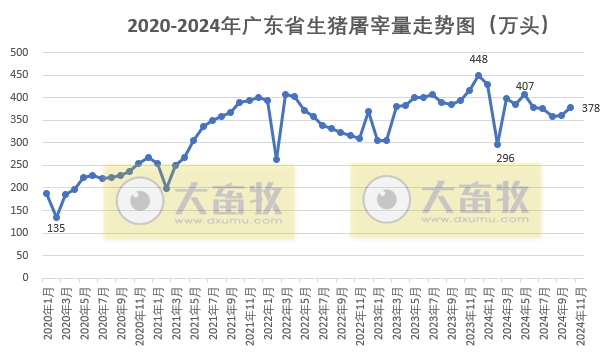 广东省2024年10月生猪屠宰量及生猪产品价格情况