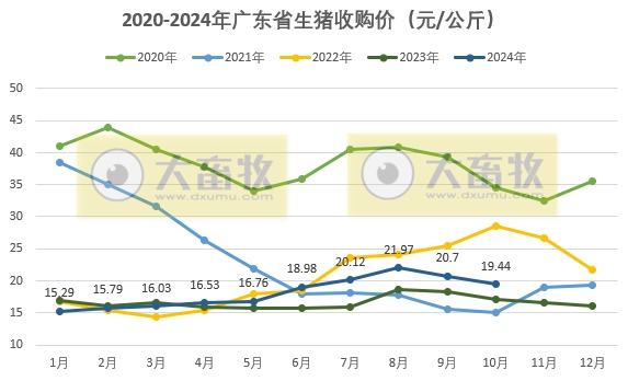 广东省2024年10月生猪屠宰量及生猪产品价格情况