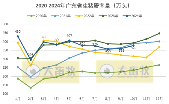 广东省2024年10月生猪屠宰量及生猪产品价格情况