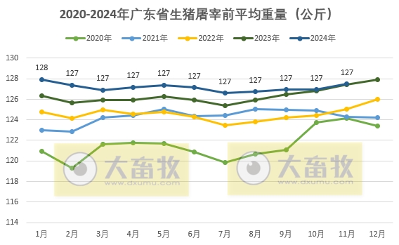 量涨价跌——广东省2024年11月生猪屠宰量及生猪产品价格情况
