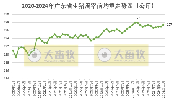 量涨价跌——广东省2024年11月生猪屠宰量及生猪产品价格情况