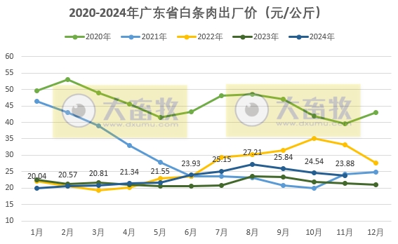 量涨价跌——广东省2024年11月生猪屠宰量及生猪产品价格情况