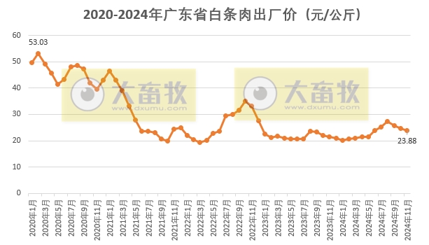 量涨价跌——广东省2024年11月生猪屠宰量及生猪产品价格情况
