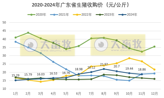 量涨价跌——广东省2024年11月生猪屠宰量及生猪产品价格情况