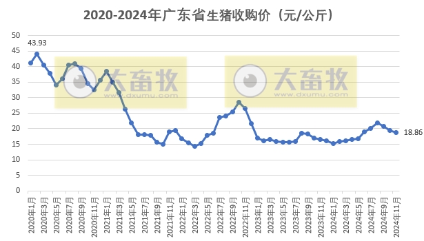 量涨价跌——广东省2024年11月生猪屠宰量及生猪产品价格情况