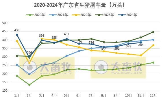 量涨价跌——广东省2024年11月生猪屠宰量及生猪产品价格情况