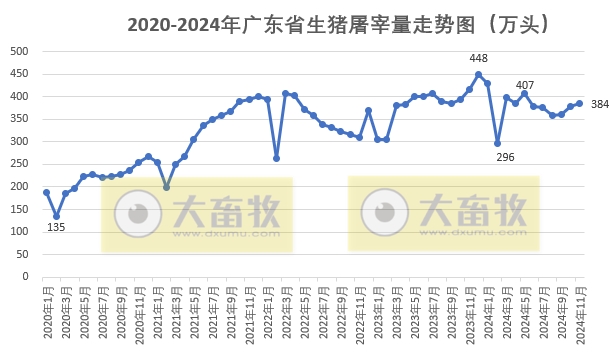 量涨价跌——广东省2024年11月生猪屠宰量及生猪产品价格情况