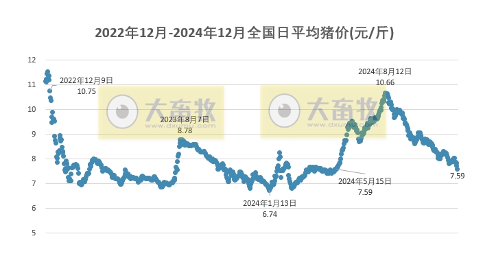 今日猪价 | 2024.12.22 猪价行情——一片绿油油的，下跌幅度继续扩大