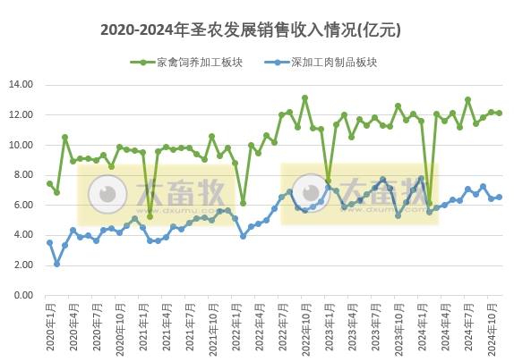 圣农发展2024年11月及前11月鸡肉销售情况
