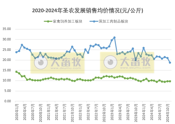 圣农发展2024年11月及前11月鸡肉销售情况