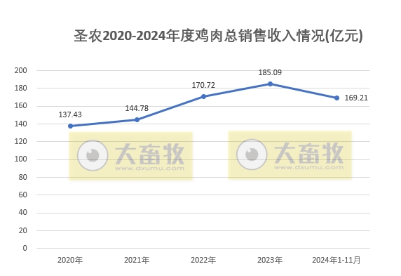 圣农发展2024年11月及前11月鸡肉销售情况