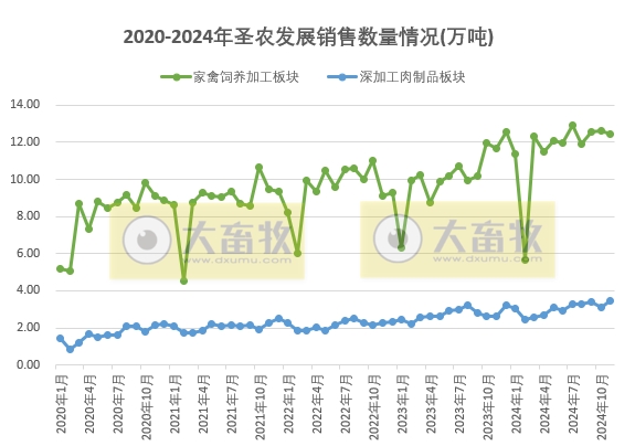 圣农发展2024年11月及前11月鸡肉销售情况