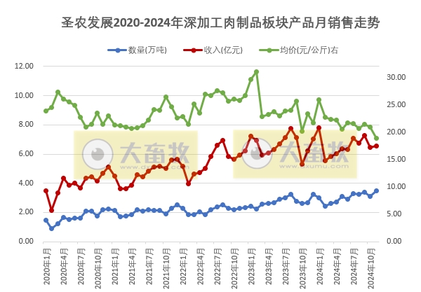 圣农发展2024年11月及前11月鸡肉销售情况