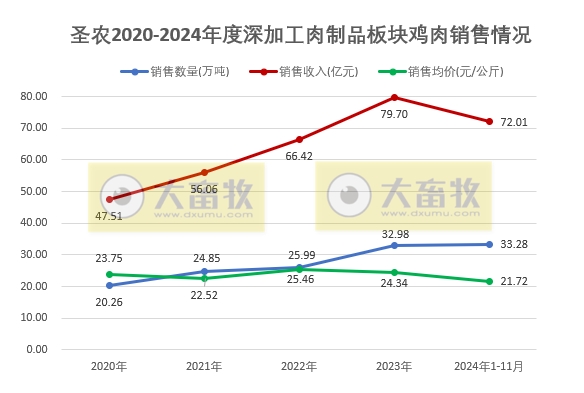 圣农发展2024年11月及前11月鸡肉销售情况