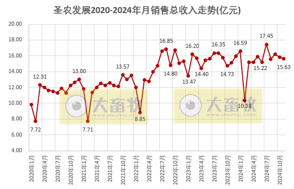 圣农发展2024年11月及前11月鸡肉销售情况