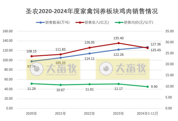 圣农发展2024年11月及前11月鸡肉销售情况