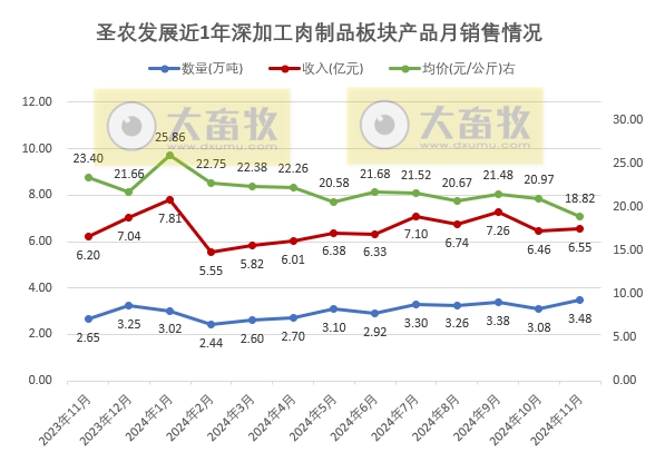 圣农发展2024年11月及前11月鸡肉销售情况