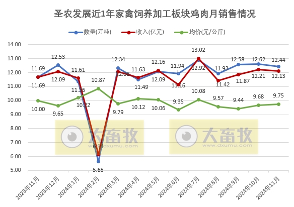 圣农发展2024年11月及前11月鸡肉销售情况