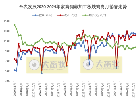 圣农发展2024年11月及前11月鸡肉销售情况