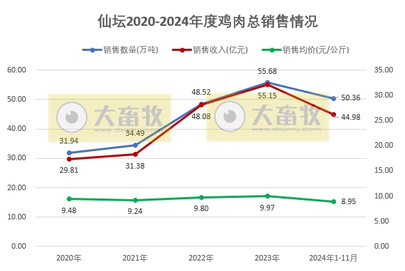 仙坛股份2024年11月及前11月鸡肉销售情况