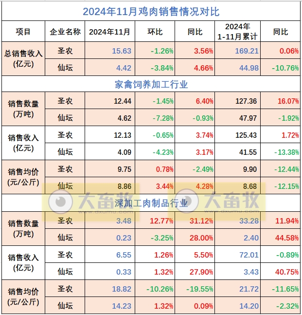 仙坛股份2024年11月及前11月鸡肉销售情况